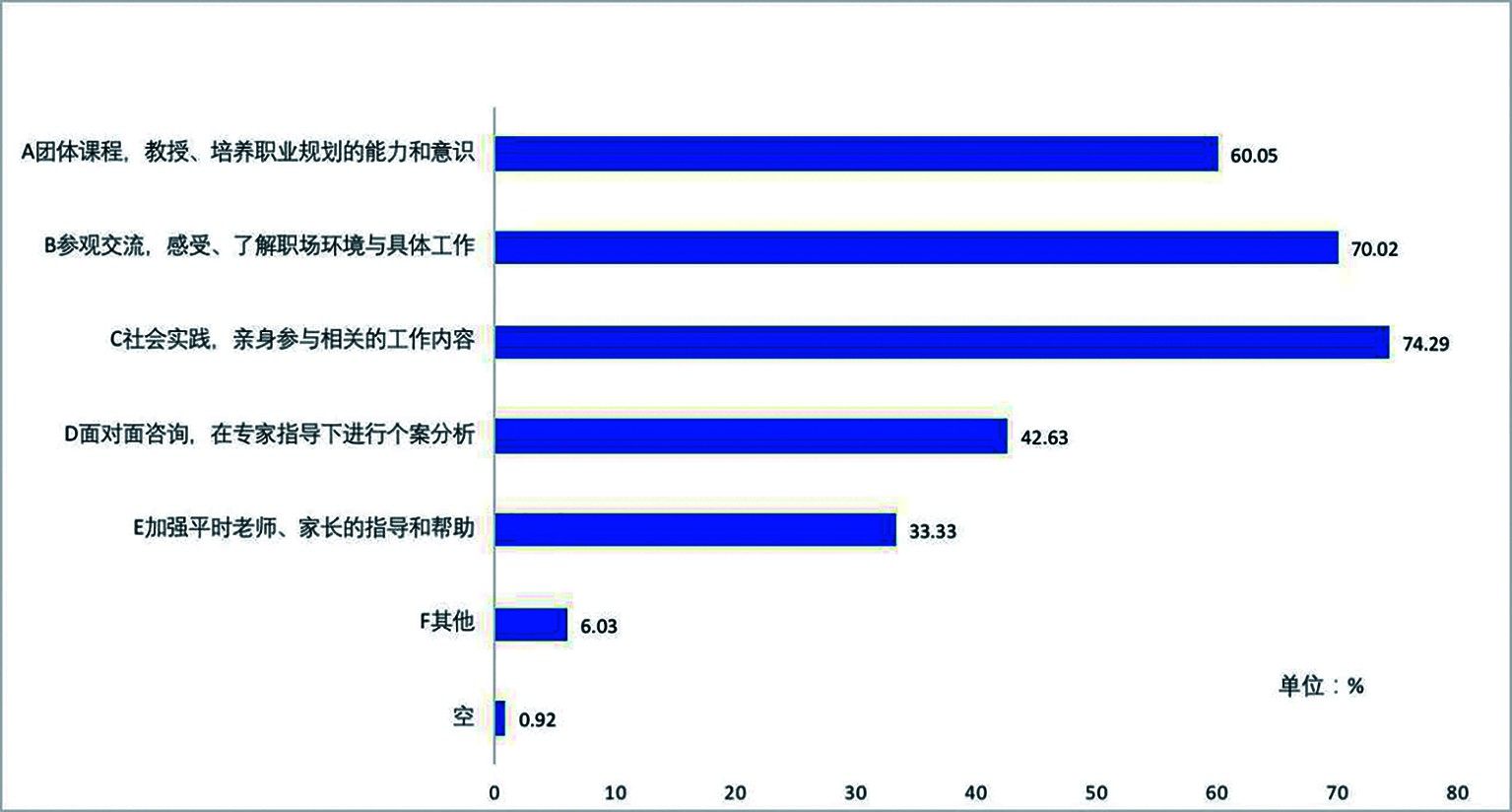 学生对开展生涯规划指导态度的调查结果