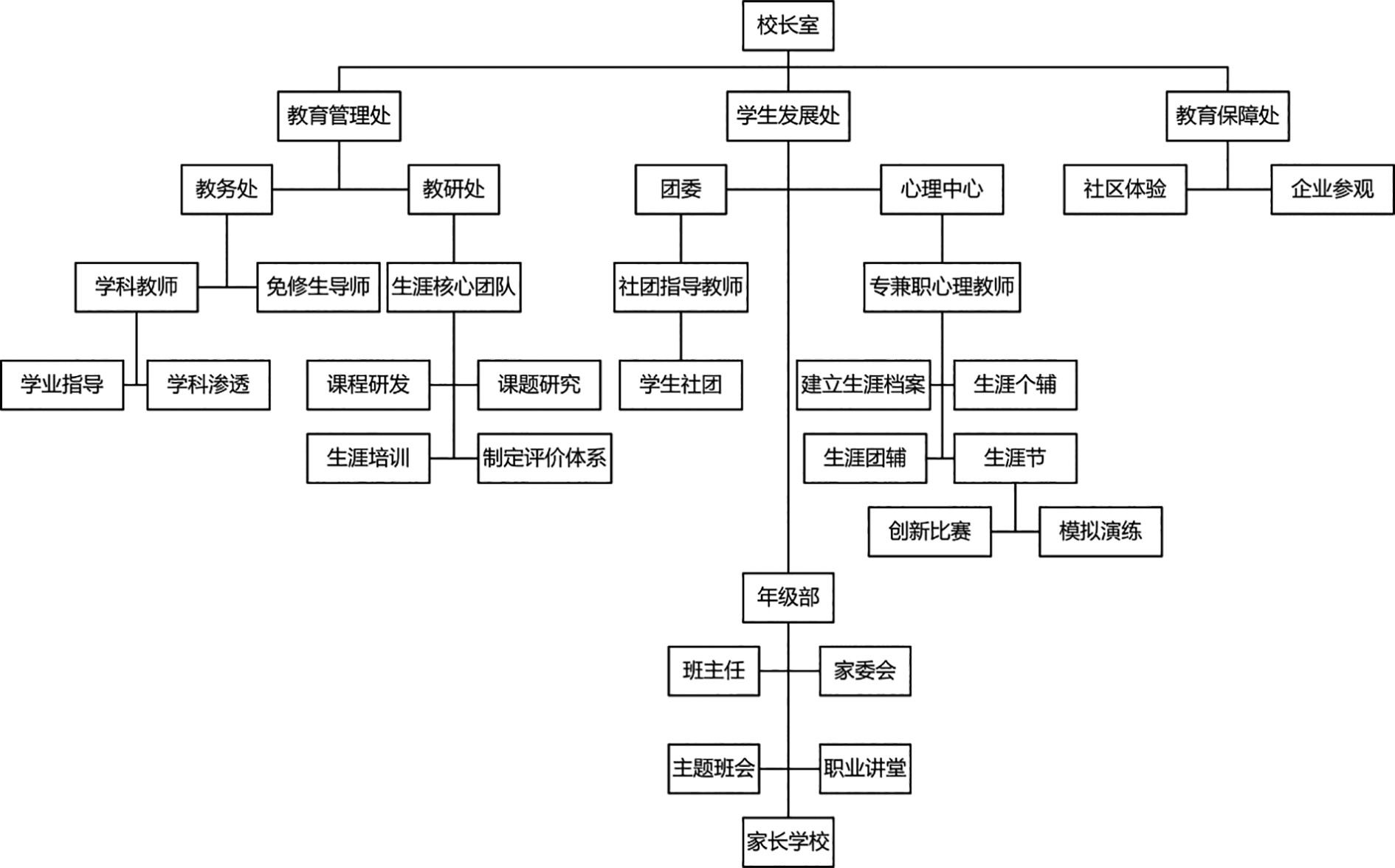 安师大附中“生涯规划指导组织管理机构图” 