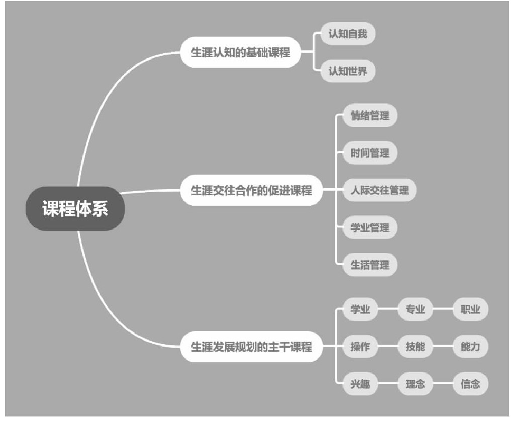 基于综合实践活动中学生涯教育课程内容框架