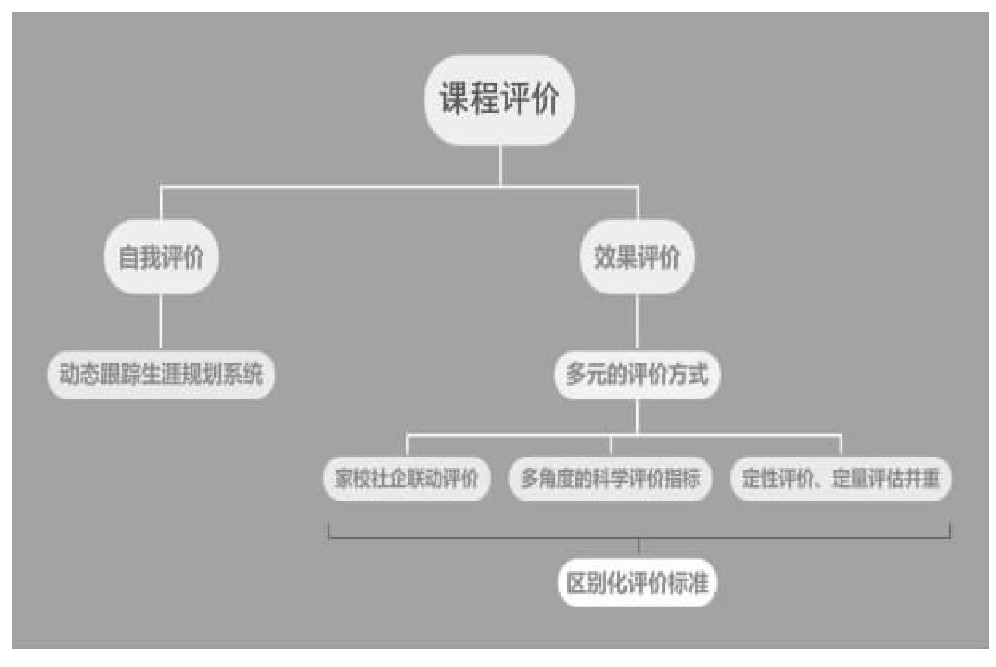 基于综合实践活动中学生涯教育课程评价框架